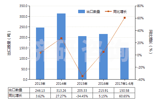 2013-2017年6月中國(guó)環(huán)氧乙烷(HS29101000)出口量及增速統(tǒng)計(jì)